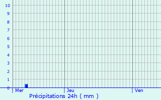 Graphique des précipitations prvues pour Avrilly