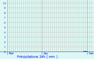 Graphique des précipitations prvues pour Gincla