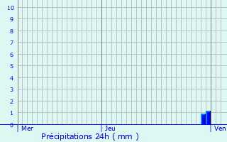 Graphique des précipitations prvues pour Ensisheim