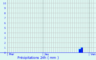 Graphique des précipitations prvues pour Lille