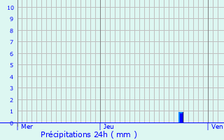 Graphique des précipitations prvues pour Tockmuhle