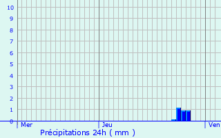 Graphique des précipitations prvues pour Beauregard