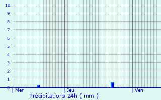 Graphique des précipitations prvues pour Mialet