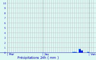 Graphique des précipitations prvues pour Bthune