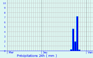 Graphique des précipitations prvues pour Esneux