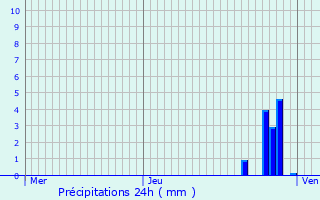 Graphique des précipitations prvues pour Champey