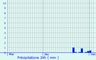 Graphique des précipitations prvues pour Lomme