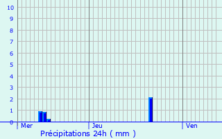 Graphique des précipitations prvues pour Bouc