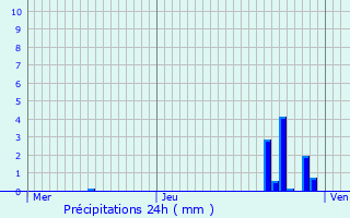 Graphique des précipitations prvues pour La Tour-du-Pin