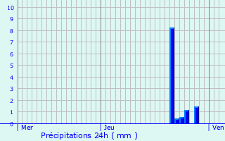 Graphique des précipitations prvues pour Mions