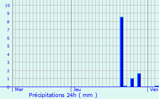 Graphique des précipitations prvues pour Satolas-et-Bonce