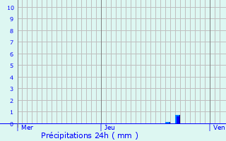 Graphique des précipitations prvues pour Lumbres