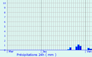 Graphique des précipitations prvues pour Billiat