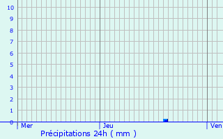 Graphique des précipitations prvues pour Linselles