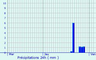 Graphique des précipitations prvues pour Hricourt