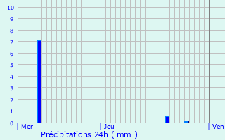 Graphique des précipitations prvues pour Luzarches