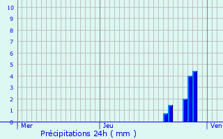 Graphique des précipitations prvues pour Urcerey