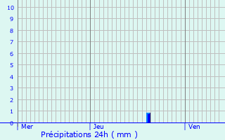 Graphique des précipitations prvues pour Wingene