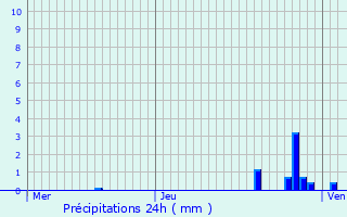 Graphique des précipitations prvues pour Lalleyriat