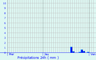 Graphique des précipitations prvues pour Riespach