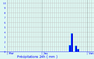 Graphique des précipitations prvues pour Dcines-Charpieu