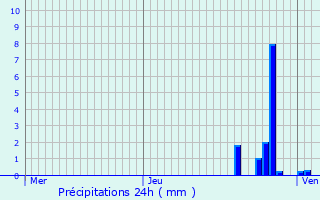 Graphique des précipitations prvues pour Bourg-en-Bresse