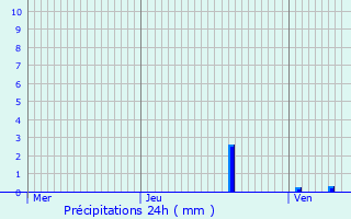 Graphique des précipitations prvues pour Profondeville