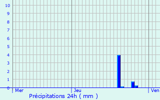 Graphique des précipitations prvues pour Dardilly