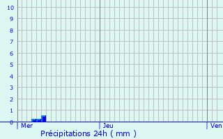 Graphique des précipitations prvues pour Sorcy-Bauthmont