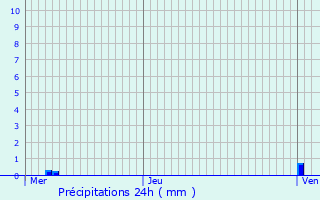 Graphique des précipitations prvues pour Lautenbach