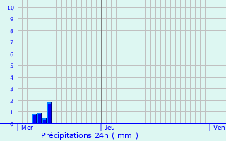 Graphique des précipitations prvues pour Commercy