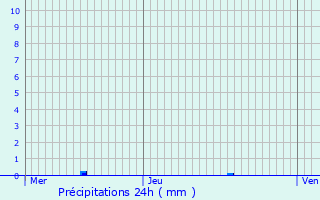 Graphique des précipitations prvues pour Flmalle