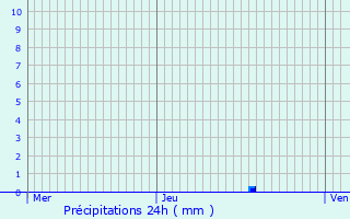 Graphique des précipitations prvues pour Chtelet