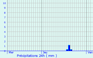 Graphique des précipitations prvues pour Lontzen