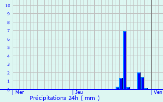 Graphique des précipitations prvues pour Aspach