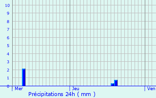 Graphique des précipitations prvues pour Nazareth