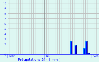 Graphique des précipitations prvues pour Petit-Landau