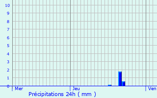 Graphique des précipitations prvues pour Horbourg-Wihr