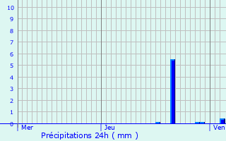 Graphique des précipitations prvues pour Turckheim