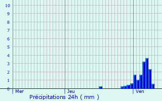Graphique des précipitations prvues pour Gros-Rderching