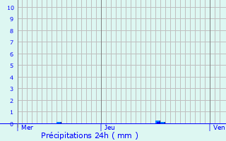 Graphique des précipitations prvues pour Drouville