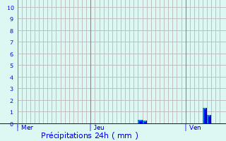 Graphique des précipitations prvues pour Saint-Flour-de-Mercoire