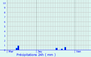 Graphique des précipitations prvues pour Charmeil