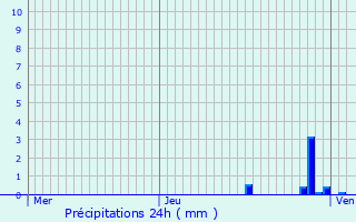 Graphique des précipitations prvues pour Angeot