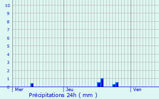 Graphique des précipitations prvues pour Naves