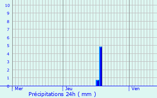 Graphique des précipitations prvues pour Le Magnoray