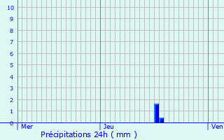 Graphique des précipitations prvues pour Lamath