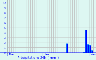 Graphique des précipitations prvues pour Masevaux