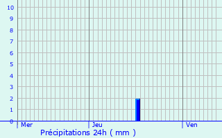 Graphique des précipitations prvues pour Buethwiller