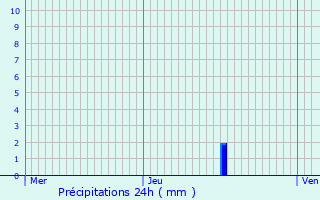 Graphique des précipitations prvues pour Borville